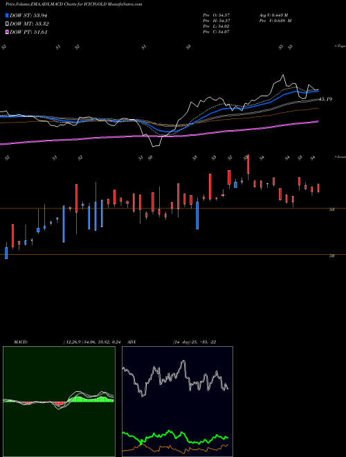 MACD charts various settings share ICICIGOLD Icici Prudential Gold Etf NSE Stock exchange 