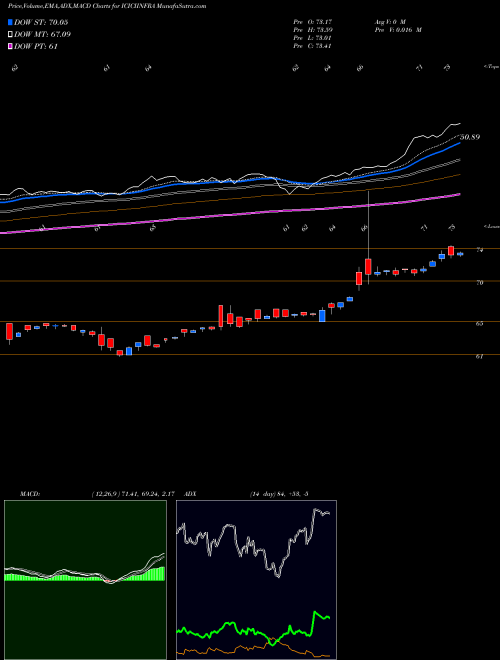 Munafa Icicipramc - Iciciinfra (ICICIINFRA) stock tips, volume analysis, indicator analysis [intraday, positional] for today and tomorrow