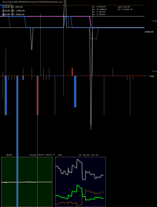 MACD charts various settings share ICICILIQ Icicipramc - Iciciliq NSE Stock exchange 