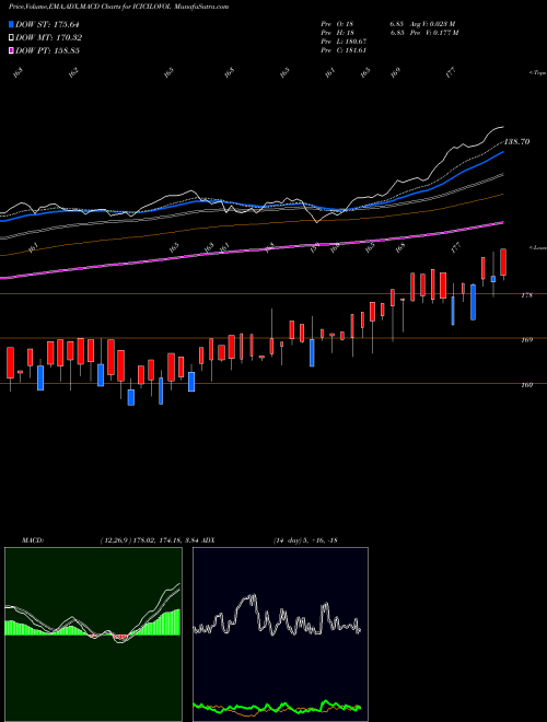 MACD charts various settings share ICICILOVOL Icici Pr Nif Lw Vl 30 Etf NSE Stock exchange 