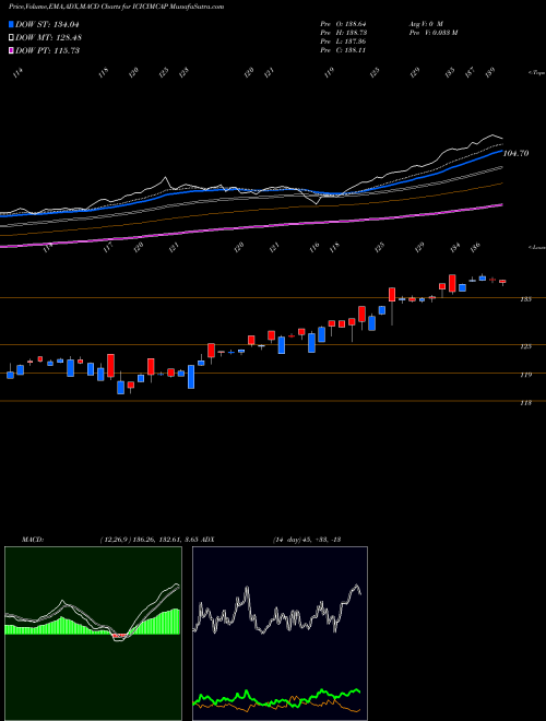 Munafa Icici Prud Midcap Sel Etf (ICICIMCAP) stock tips, volume analysis, indicator analysis [intraday, positional] for today and tomorrow