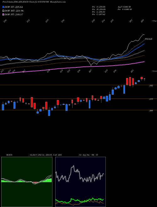 MACD charts various settings share ICICINF100 Icici Prud Nifty 100 Etf NSE Stock exchange 