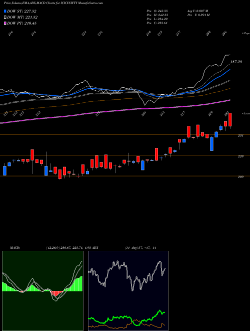 Munafa Icici Prud Nifty Etf (ICICINIFTY) stock tips, volume analysis, indicator analysis [intraday, positional] for today and tomorrow
