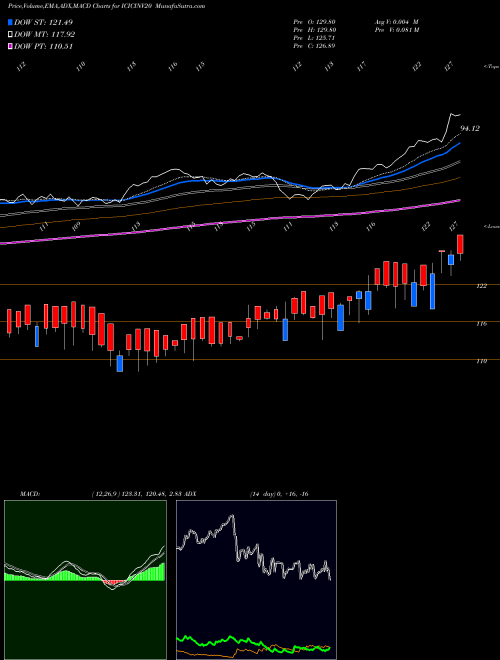 MACD charts various settings share ICICINV20 Icici Prudential Nv20 Etf NSE Stock exchange 