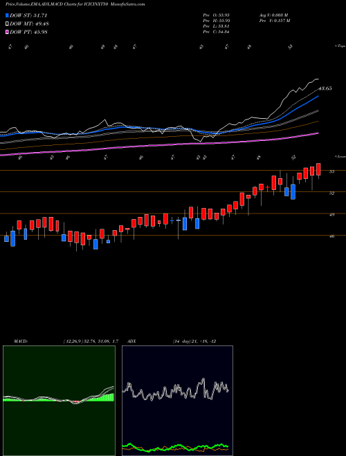 Munafa Icicipramc - Icicinxt50 (ICICINXT50) stock tips, volume analysis, indicator analysis [intraday, positional] for today and tomorrow
