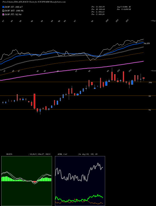 Munafa Icicipramc - Icicipharm (ICICIPHARM) stock tips, volume analysis, indicator analysis [intraday, positional] for today and tomorrow