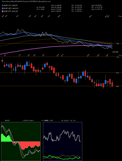 Munafa ICICI Pru Life (ICICIPRULI) stock tips, volume analysis, indicator analysis [intraday, positional] for today and tomorrow