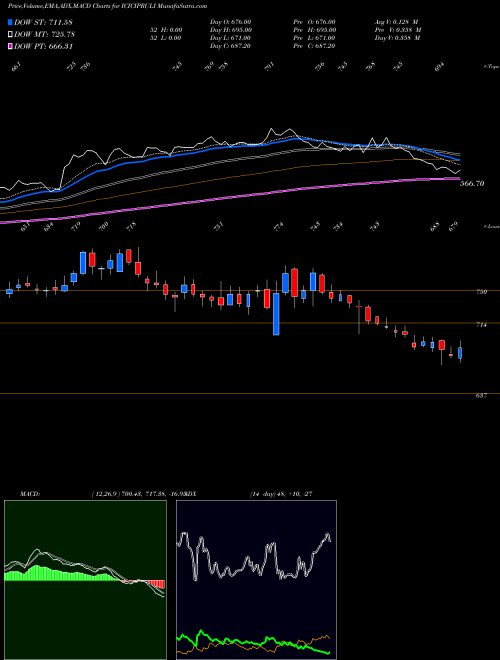 MACD charts various settings share ICICIPRULI ICICI Pru Life NSE Stock exchange 