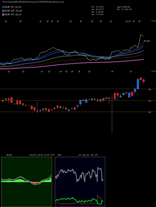 MACD charts various settings share ICICITECH Icicipramc - Icicitech NSE Stock exchange 