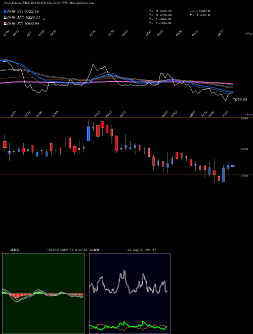 MACD charts various settings share ICRA ICRA Limited NSE Stock exchange 