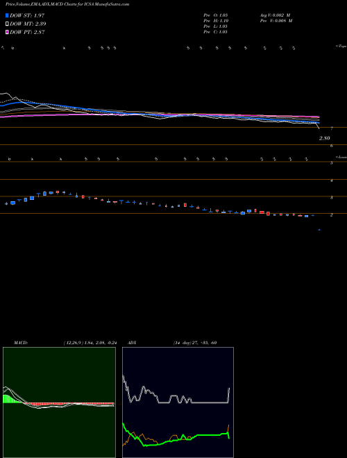 MACD charts various settings share ICSA ICSA (India) Limited NSE Stock exchange 
