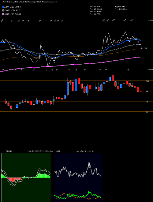 Munafa IDBI Bank Limited (IDBI) stock tips, volume analysis, indicator analysis [intraday, positional] for today and tomorrow