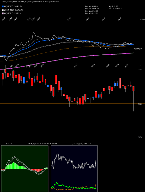 MACD charts various settings share IDBIGOLD IDBI MUTUAL FUND IDBI GOLD ETF NSE Stock exchange 