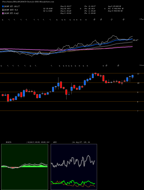 Munafa Idea Cellular Limited (IDEA) stock tips, volume analysis, indicator analysis [intraday, positional] for today and tomorrow