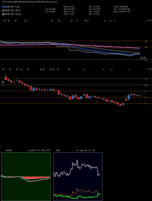 MACD charts various settings share IDEA Idea Cellular Limited NSE Stock exchange 