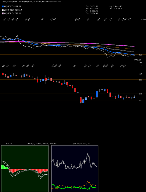 MACD charts various settings share IDEAFORGE Ideaforge Techno Ltd NSE Stock exchange 