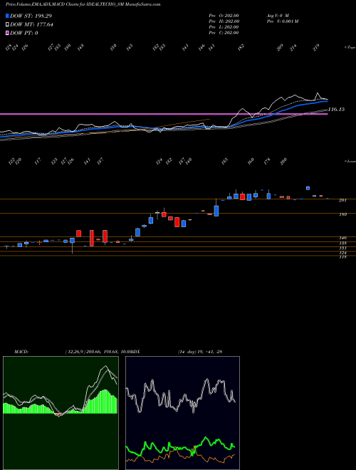 Munafa Ideal Technoplast Ind Ltd (IDEALTECHO_SM) stock tips, volume analysis, indicator analysis [intraday, positional] for today and tomorrow