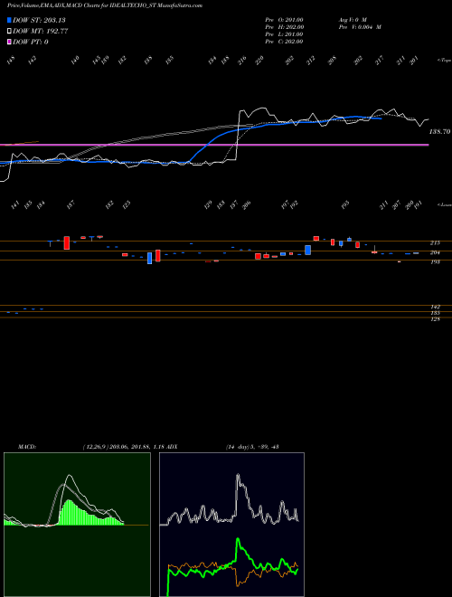 MACD charts various settings share IDEALTECHO_ST Ideal Technoplast Ind Ltd NSE Stock exchange 