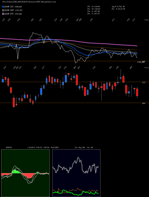 Munafa IDFC Limited (IDFC) stock tips, volume analysis, indicator analysis [intraday, positional] for today and tomorrow