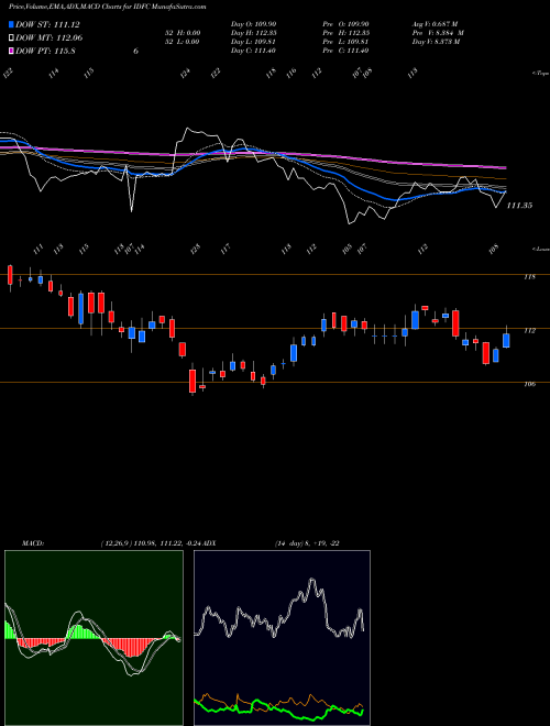 MACD charts various settings share IDFC IDFC Limited NSE Stock exchange 