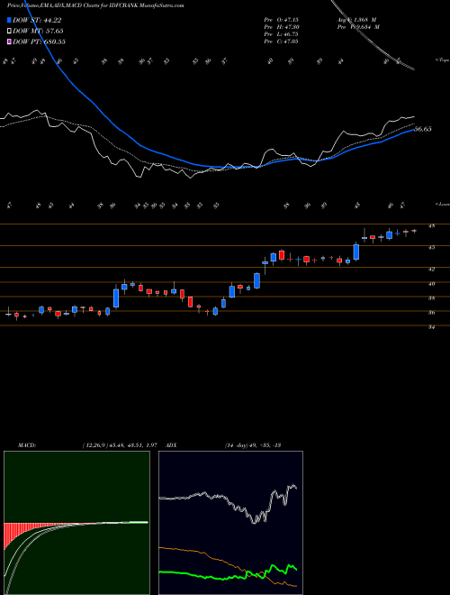 MACD charts various settings share IDFCBANK IDFC BANK LTD INR10 NSE Stock exchange 