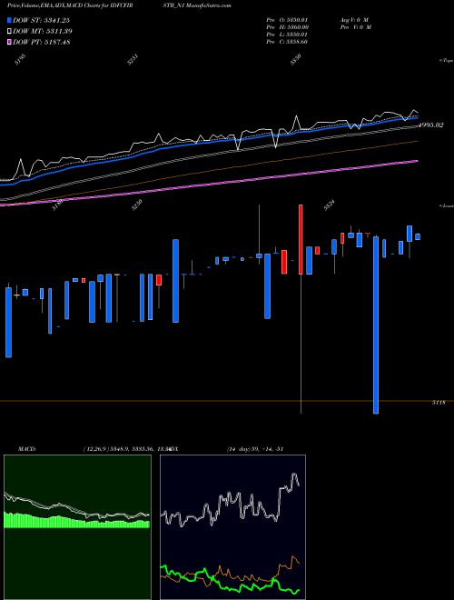 MACD charts various settings share IDFCFIRSTB_N1 Bond 8% 2020 Tr-i Sr-i NSE Stock exchange 