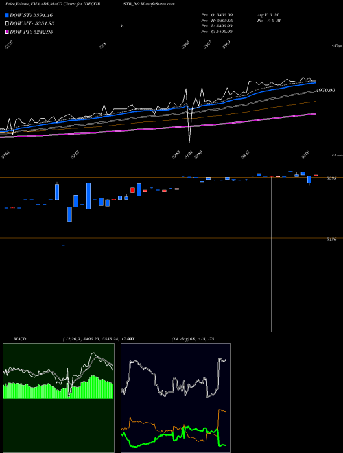 MACD charts various settings share IDFCFIRSTB_N9 Bond 9% 2021 Tr-1 Sr-i NSE Stock exchange 