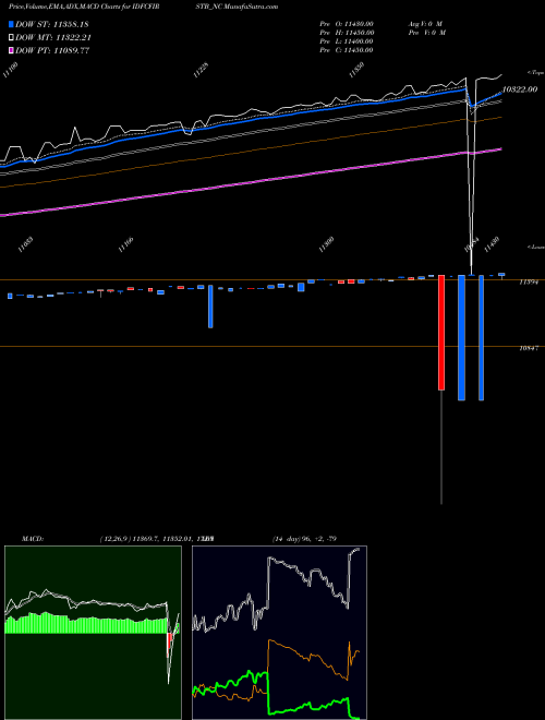 MACD charts various settings share IDFCFIRSTB_NC Bond 0% 2022 Tr-2 Sr-ii NSE Stock exchange 