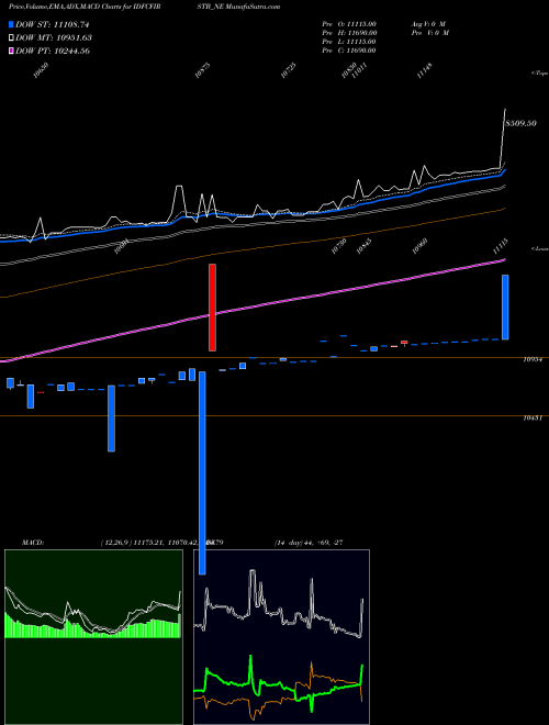 MACD charts various settings share IDFCFIRSTB_NE Bond 0% 2022 Tr-3 Sr-ii NSE Stock exchange 