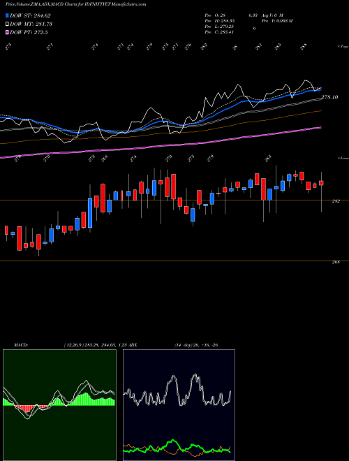Munafa Idfcamc - Idfniftyet (IDFNIFTYET) stock tips, volume analysis, indicator analysis [intraday, positional] for today and tomorrow