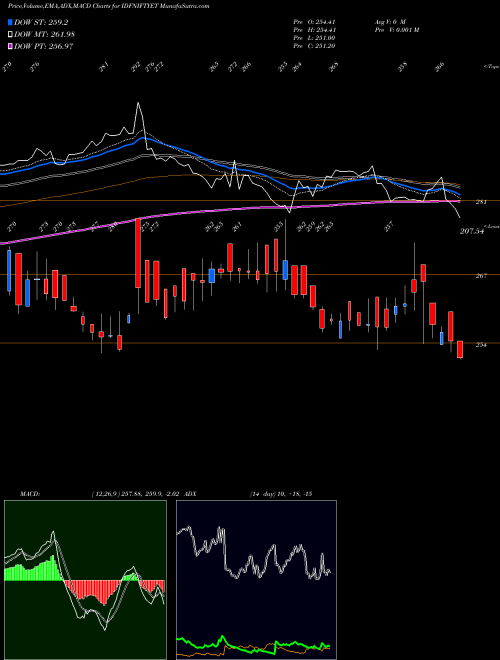 MACD charts various settings share IDFNIFTYET Idfcamc - Idfniftyet NSE Stock exchange 