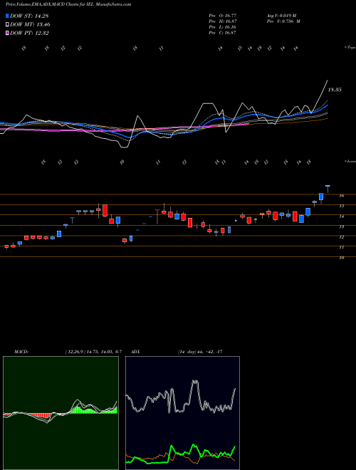 Munafa Indiabulls Ent Ltd (IEL) stock tips, volume analysis, indicator analysis [intraday, positional] for today and tomorrow