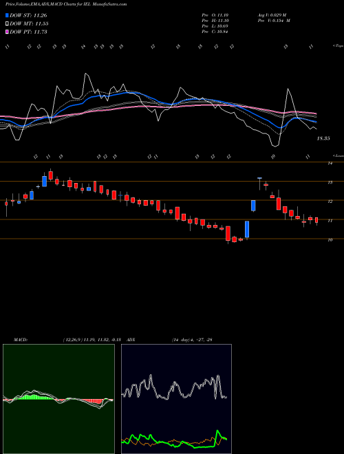 Munafa Indiabulls Ent Ltd (IEL) stock tips, volume analysis, indicator analysis [intraday, positional] for today and tomorrow