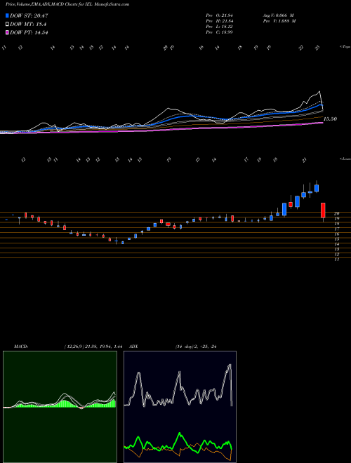 MACD charts various settings share IEL Indiabulls Ent Ltd NSE Stock exchange 