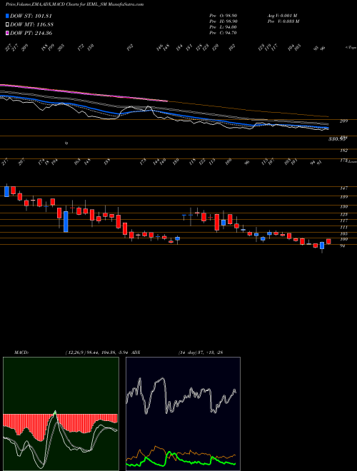 Munafa Indian Emulsifiers Ltd (IEML_SM) stock tips, volume analysis, indicator analysis [intraday, positional] for today and tomorrow