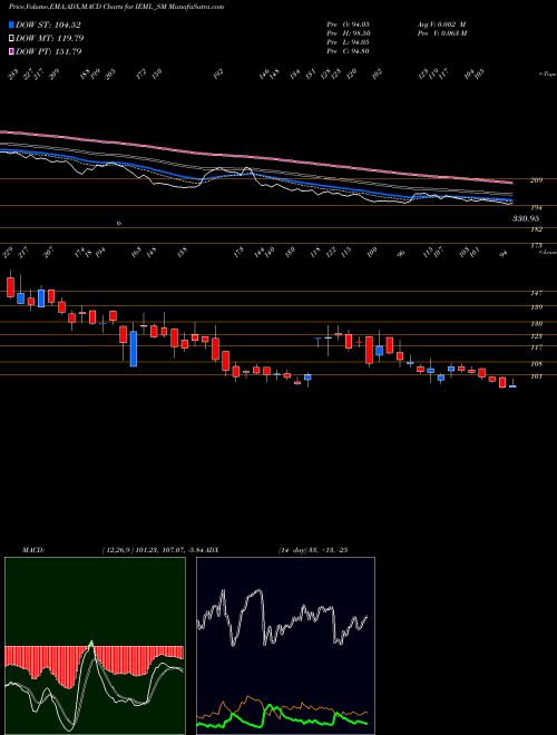 MACD charts various settings share IEML_SM Indian Emulsifiers Ltd NSE Stock exchange 