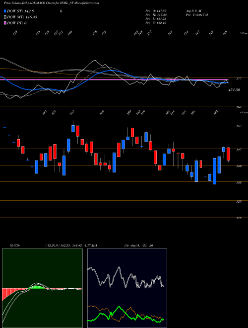 MACD charts various settings share IEML_ST Indian Emulsifiers Ltd NSE Stock exchange 