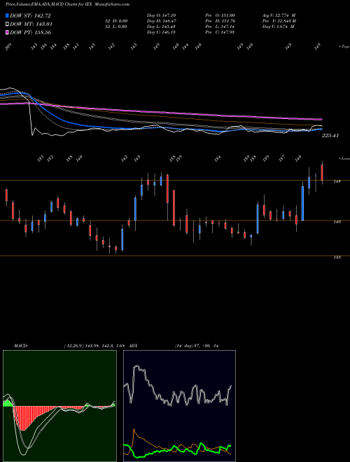 Munafa Indian Energy Exc Ltd (IEX) stock tips, volume analysis, indicator analysis [intraday, positional] for today and tomorrow