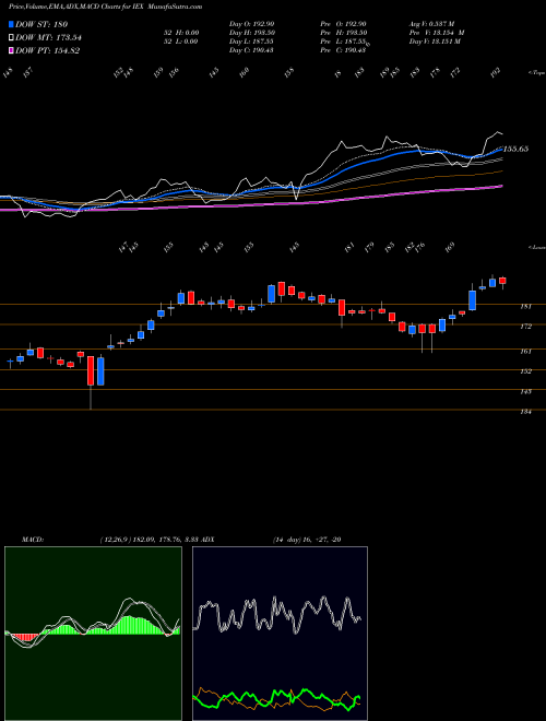 Munafa Indian Energy Exc Ltd (IEX) stock tips, volume analysis, indicator analysis [intraday, positional] for today and tomorrow