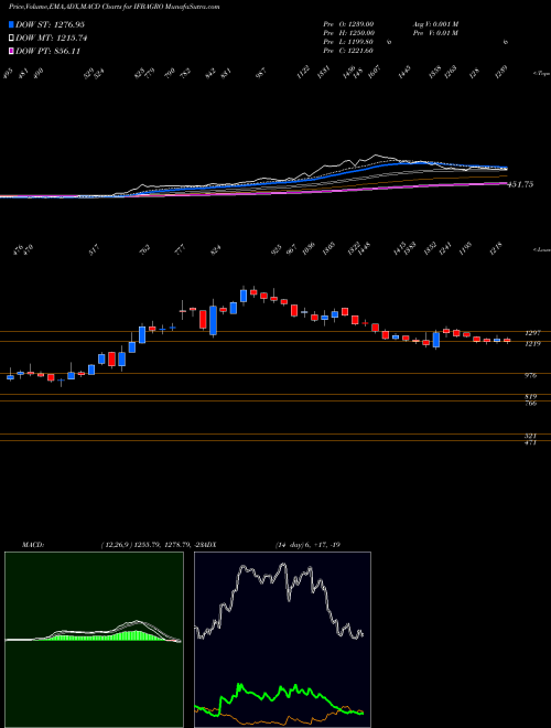 Munafa IFB Agro Industries Limited (IFBAGRO) stock tips, volume analysis, indicator analysis [intraday, positional] for today and tomorrow