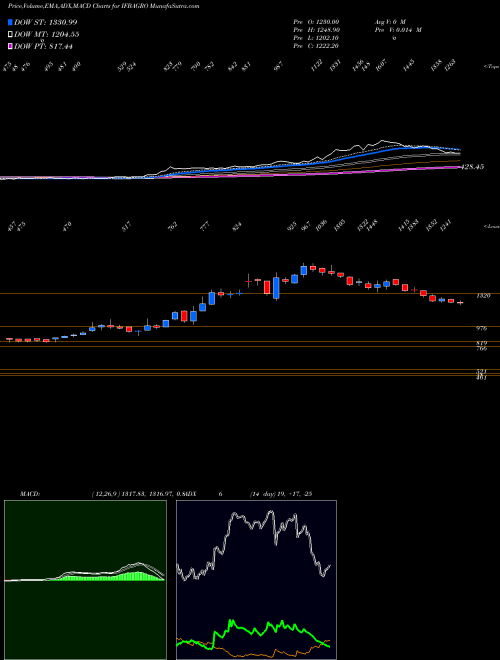 MACD charts various settings share IFBAGRO IFB Agro Industries Limited NSE Stock exchange 