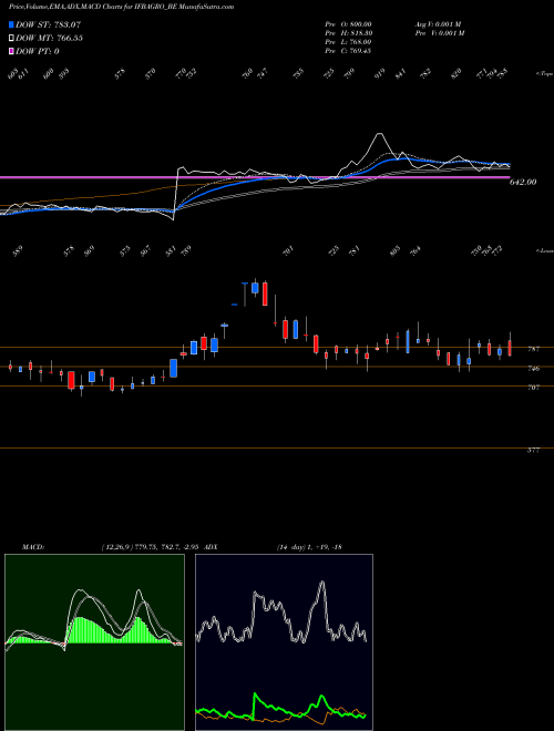 Munafa Ifb Agro Industries Ltd (IFBAGRO_BE) stock tips, volume analysis, indicator analysis [intraday, positional] for today and tomorrow