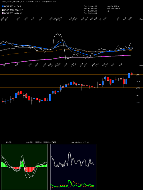 Munafa IFB Industries Limited (IFBIND) stock tips, volume analysis, indicator analysis [intraday, positional] for today and tomorrow