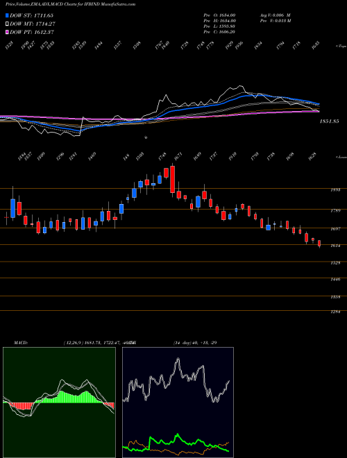 MACD charts various settings share IFBIND IFB Industries Limited NSE Stock exchange 