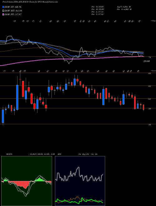 Munafa IFCI Limited (IFCI) stock tips, volume analysis, indicator analysis [intraday, positional] for today and tomorrow