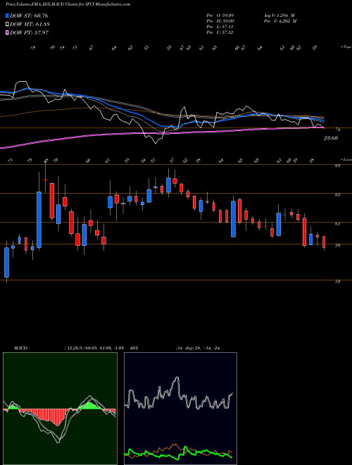 MACD charts various settings share IFCI IFCI Limited NSE Stock exchange 