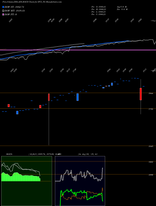 MACD charts various settings share IFCI_NG Srncd Sr V NSE Stock exchange 