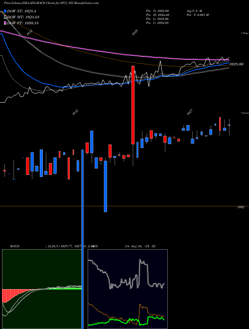 MACD charts various settings share IFCI_NH 9.90 % Srncd Sr Vi NSE Stock exchange 