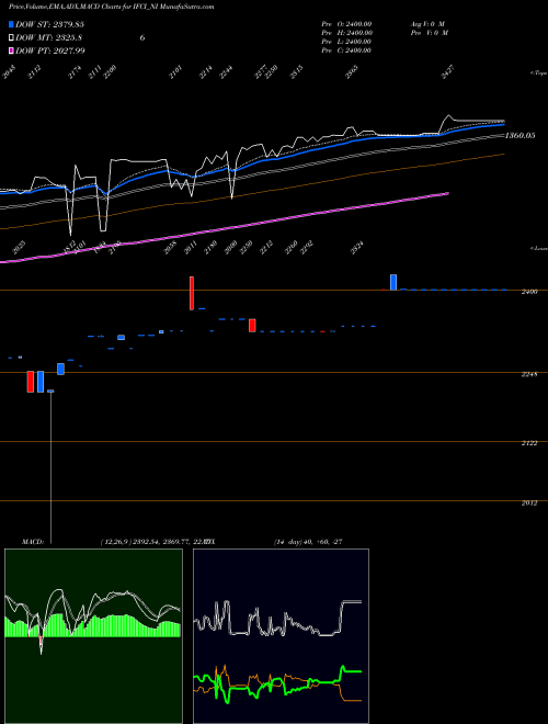 MACD charts various settings share IFCI_NI Srncd Sr Vii NSE Stock exchange 