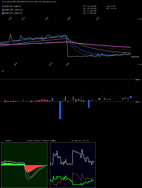 MACD charts various settings share IFCI_NL 9.40 % Srncd Tr Ii Sr Iii NSE Stock exchange 